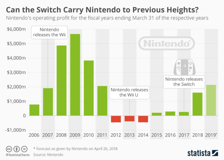 Diagramm, dass die Umsätze zu Wii U von Nintendo und dem schlechten Marketing zeigen